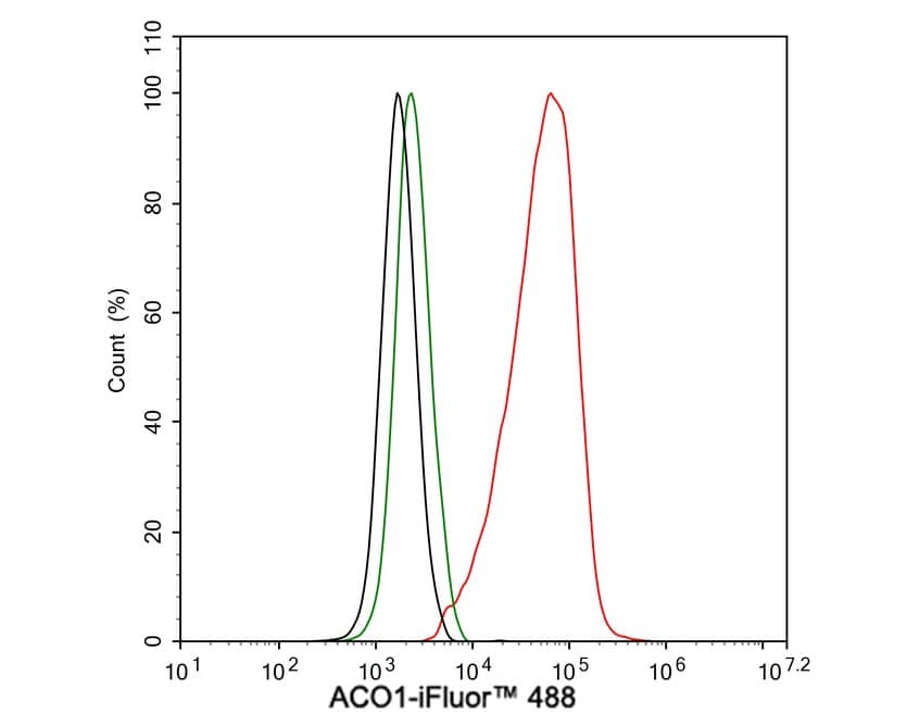 Aconitase 1 Antibody (JE63-98)