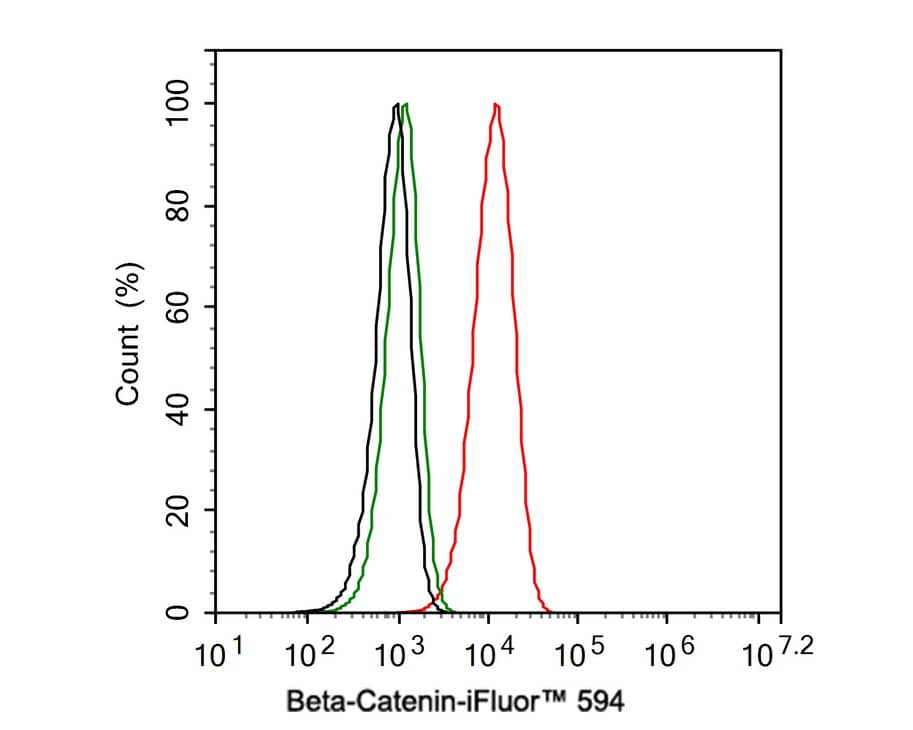 beta-Catenin Antibody (A6-F8-R)