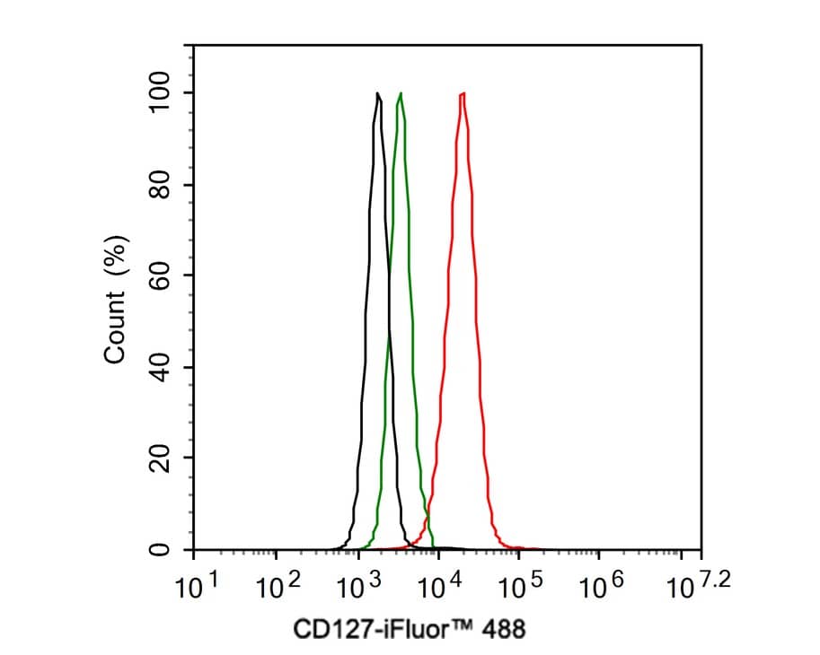 IL-7R alpha/CD127 Antibody (JE37-10)