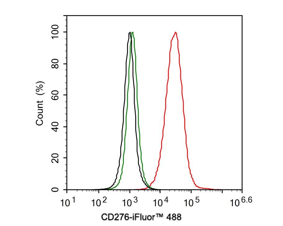 B7-H3/CD276 Antibody (PD00-36)