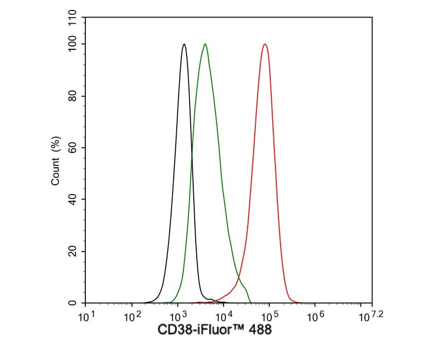 CD38 Antibody (PD01-49)