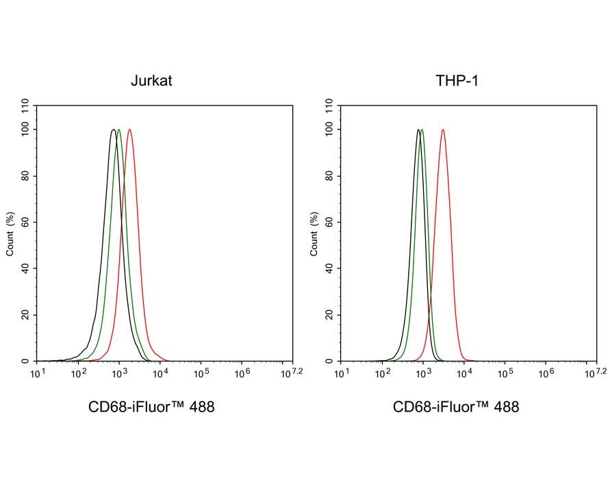 CD68/SR-D1 Antibody (A3C3-R)