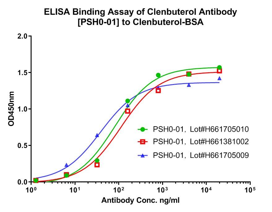 Clenbuterol Antibody (PSH0-01)