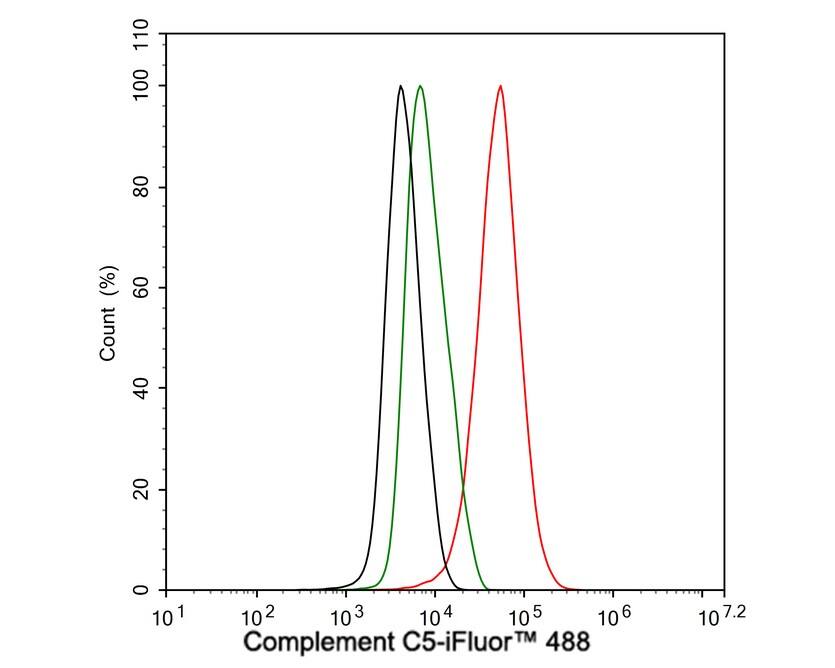 Complement C5 Antibody (PSH04-01)