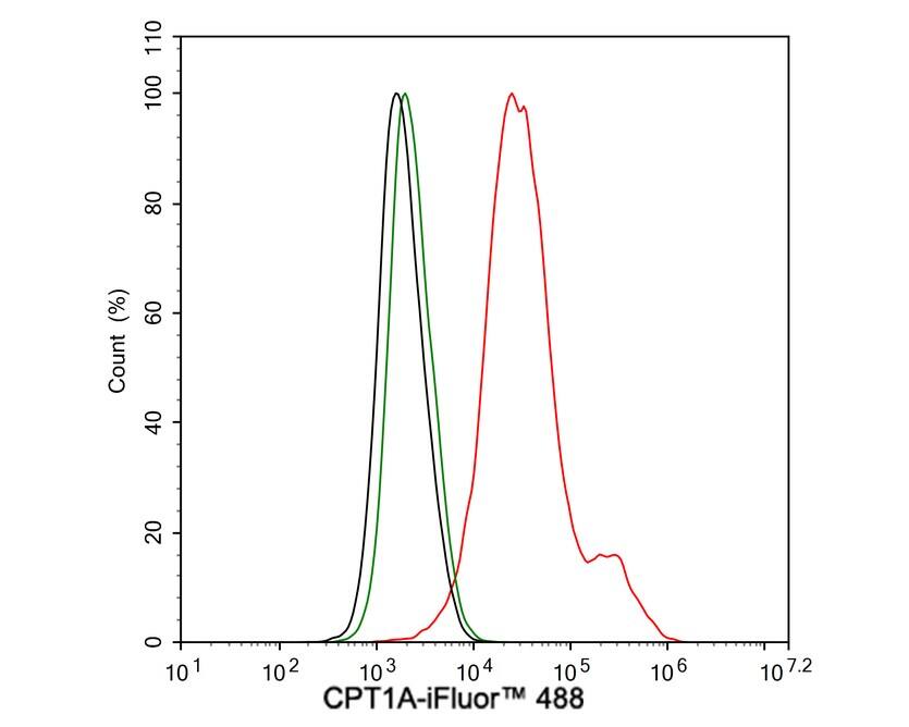 CPT1A Antibody (PSH04-00)