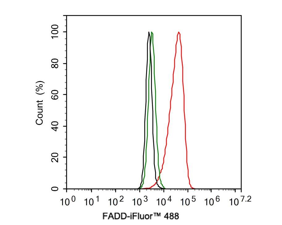 FADD Antibody (PSH01-13)