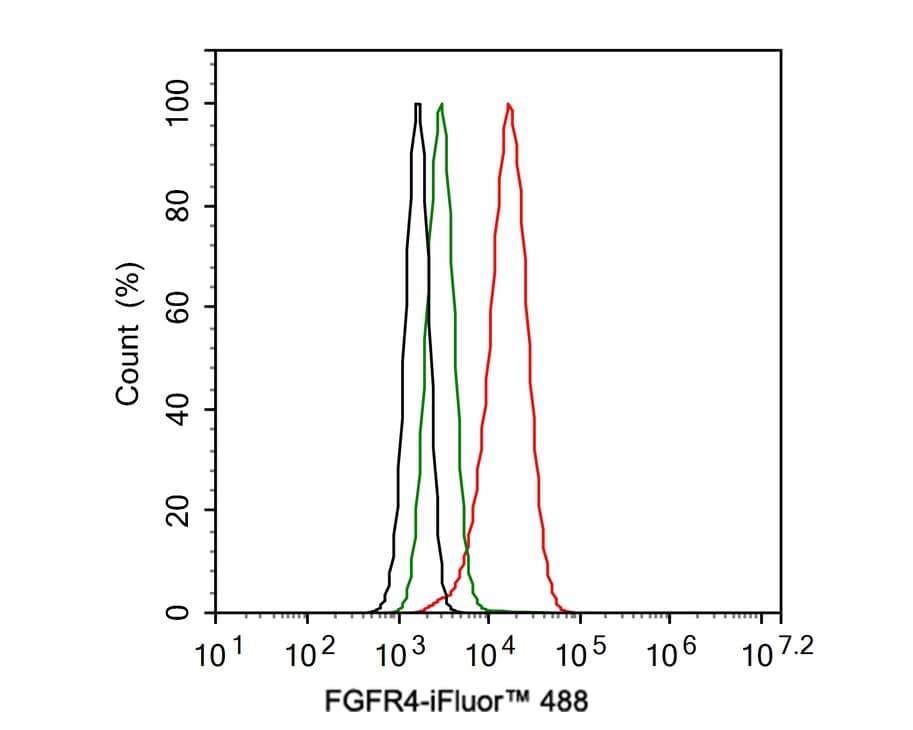 FGFR4 Antibody (JE59-96)