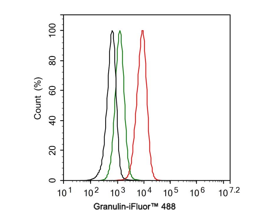 Granulin Antibody (JE37-73)
