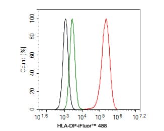 HLA DP Antibody (PD00-70)