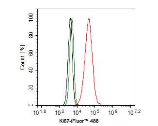 Ki67/MKI67 Antibody (PSH0-02)