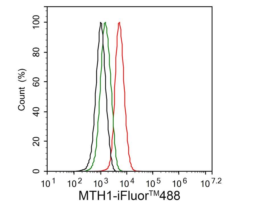 MTH1 Antibody (PSH02-40)