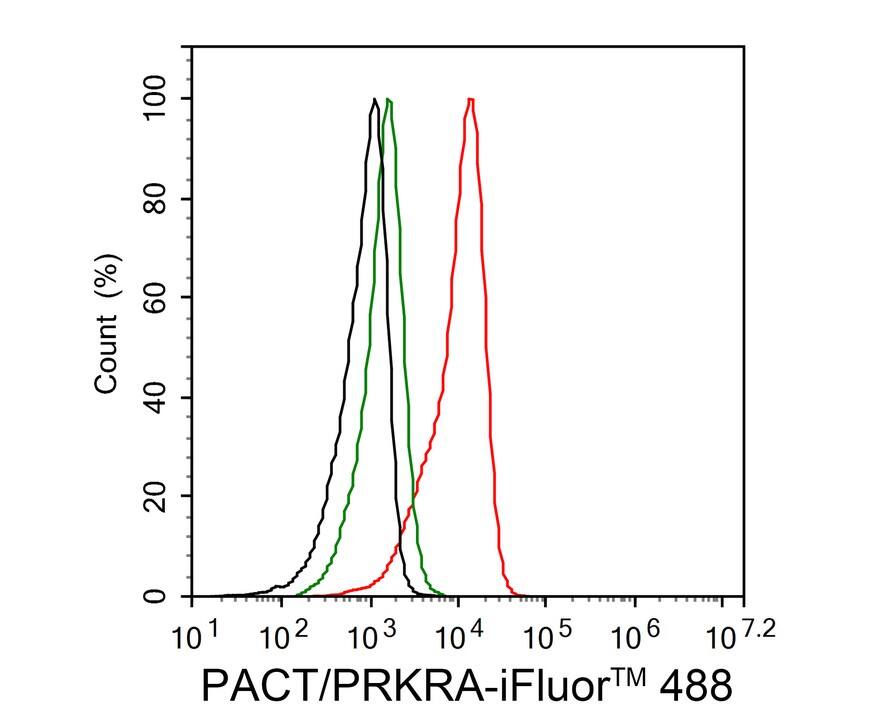 PACT Antibody (PSH02-14)