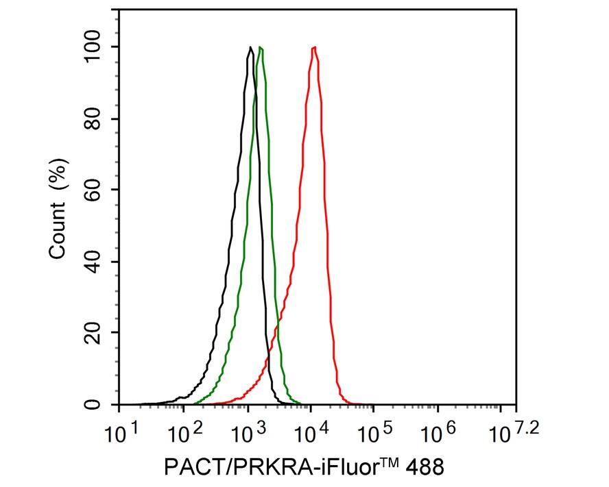 PACT Antibody (PSH02-15)