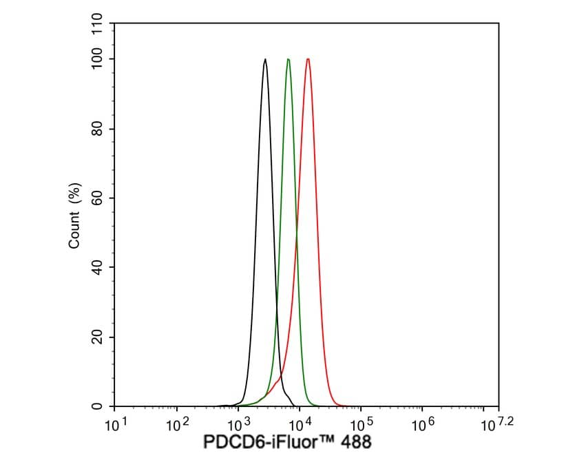 PDCD6 Antibody (A6A7-R)