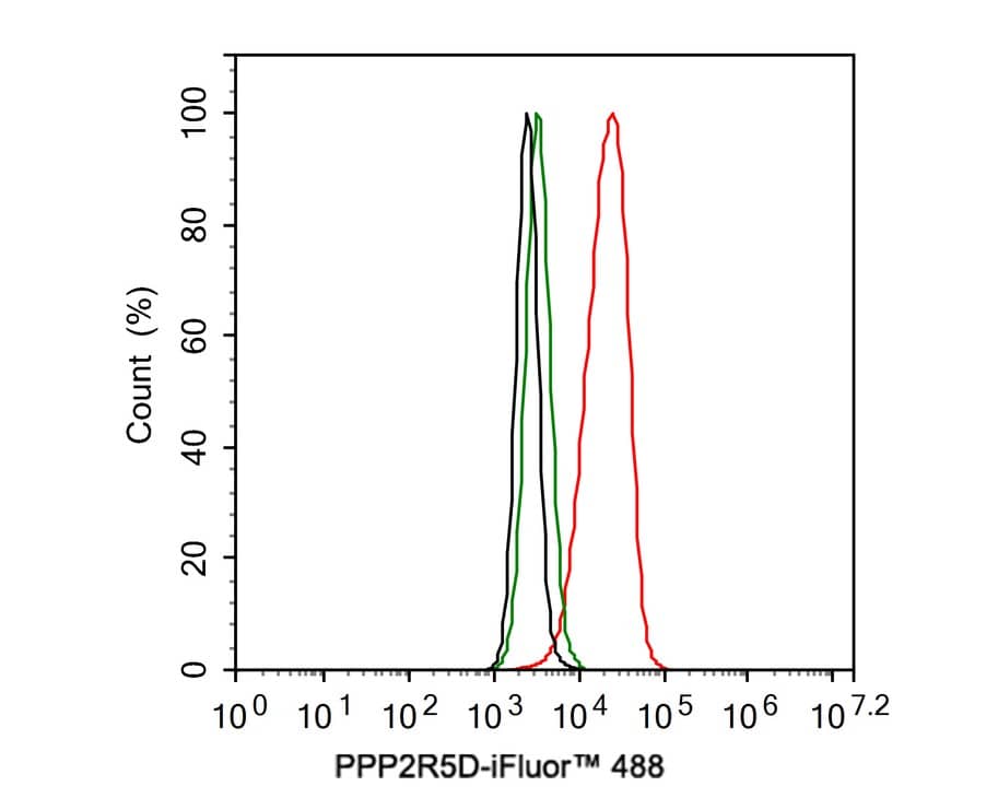 PPP2R5D Antibody (PSH01-21)