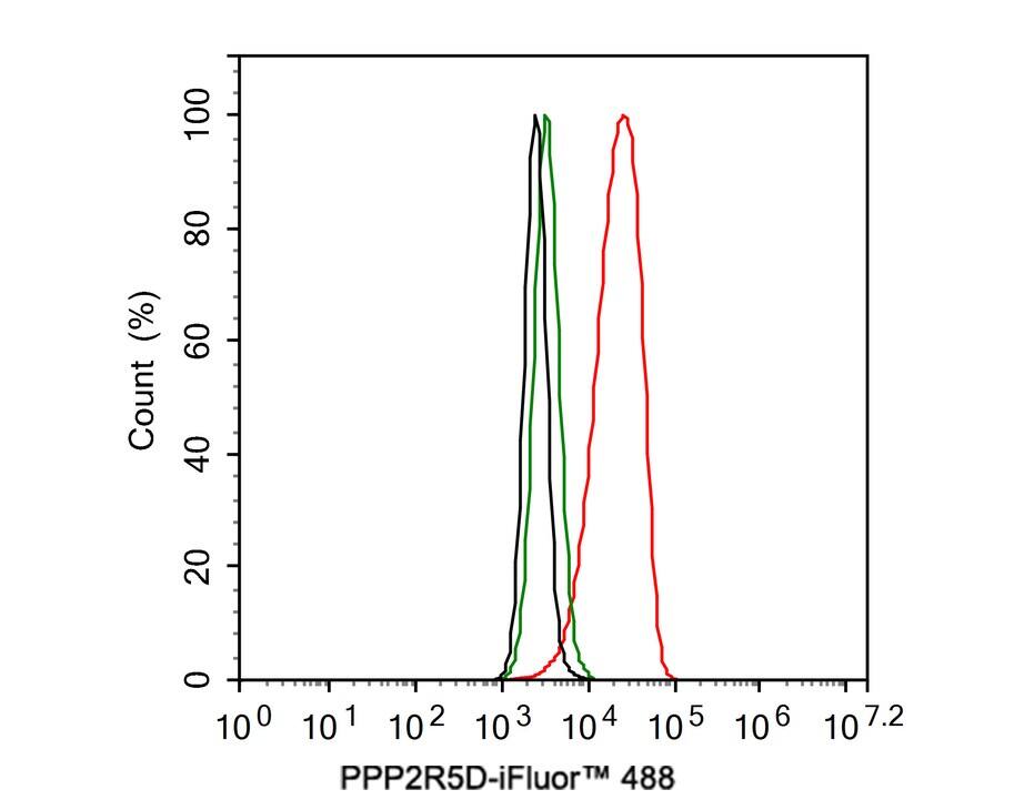 PPP2R5D Antibody (PSH01-22)