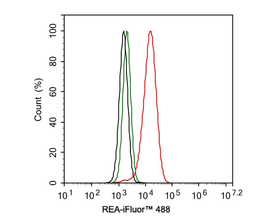 Prohibitin 2 Antibody (JE35-46)