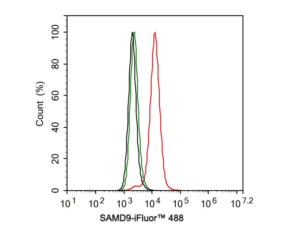 SAMD9 Antibody (PSH02-75)
