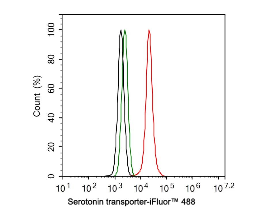SLC6A4/5-HTTLPR/Serotonin transporter Antibody (JE34-53)