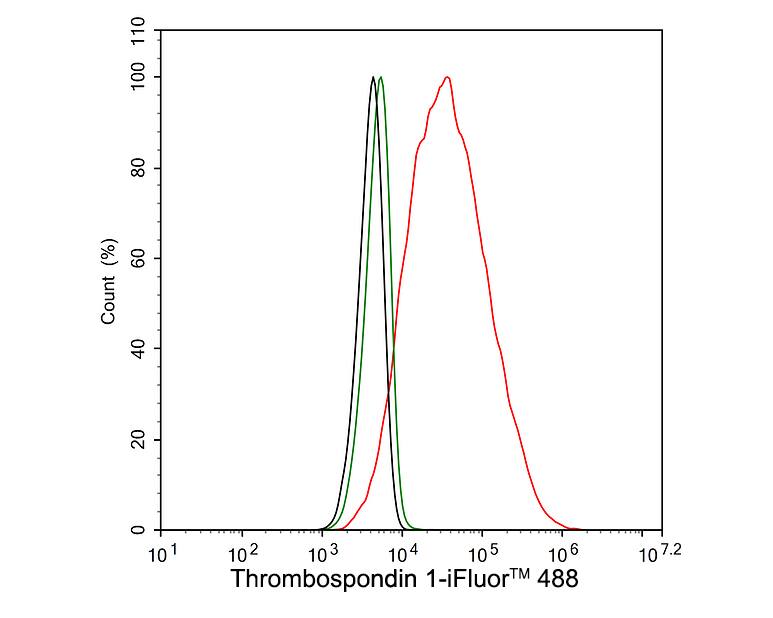 Thrombospondin-1 Antibody (PSH02-97)