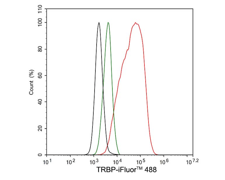 TRBP Antibody (JE34-99)
