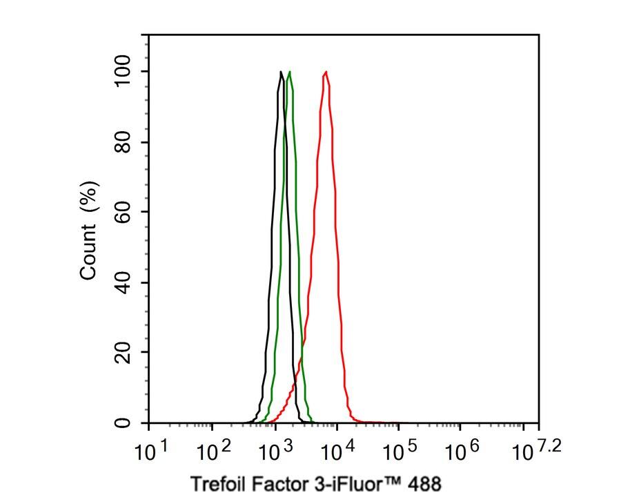 TFF3 Antibody (JE32-01)