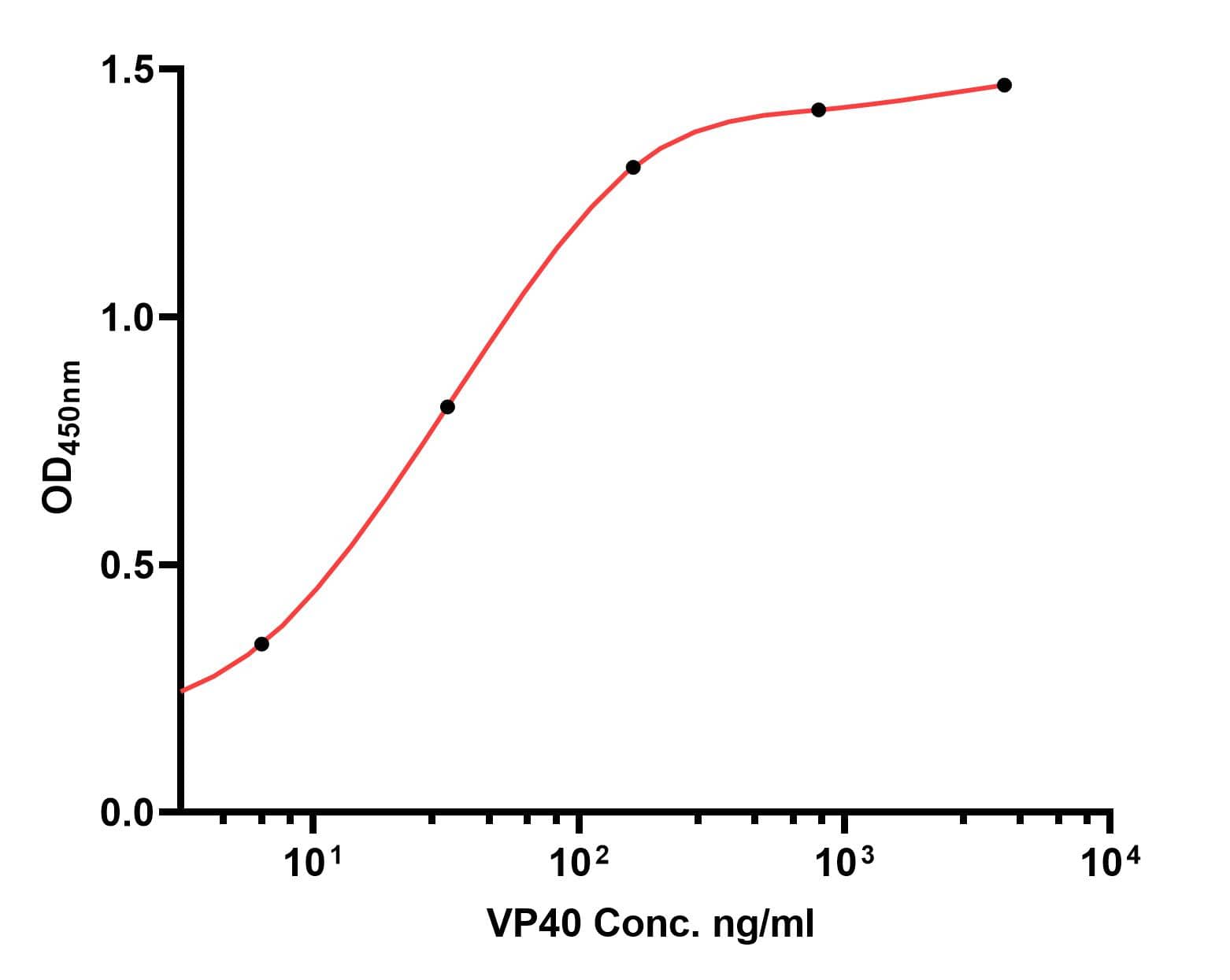 EBOV VP40 protein Antibody (B6-A8)