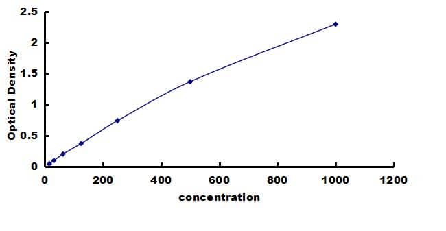 Rabbit TGF-beta 1 ELISA Kit (Colorimetric) ELISA: Rabbit TGF-beta 1 ELISA Kit (Colorimetric) [NBP3-42295] -