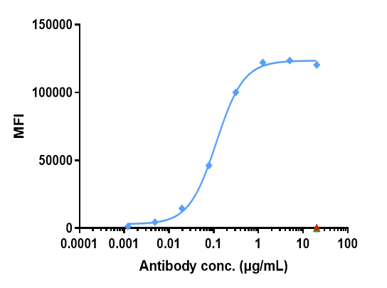 CD27 Ligand/TNFSF7 (Vorsetuzumab Mafodotin) Antibody - Azide and BSA Free