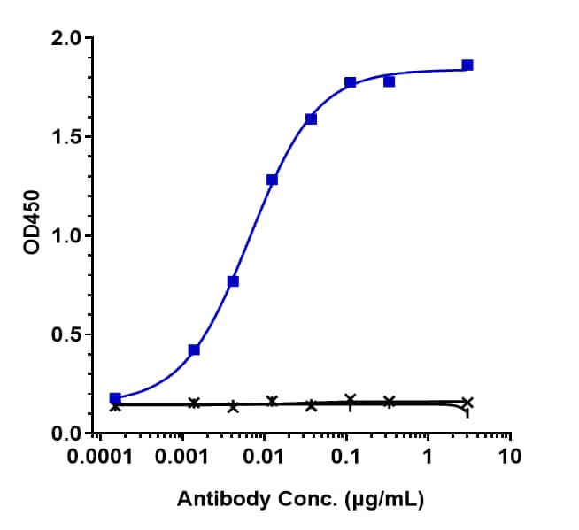 CEACAM-5/CD66e (Tusamitamab Vedotin) Antibody ELISA: CEACAM-5/CD66e (Tusamitamab Vedotin) Antibody [NBP3-44517] -