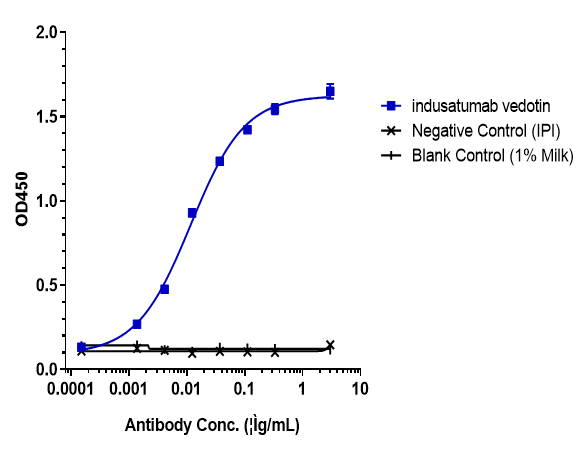Hu GUCY2C mAb [ADC] - (Indusatumab Vedotin)