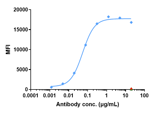 Hu GUCY2C mAb [ADC] - (Indusatumab Vedotin)
