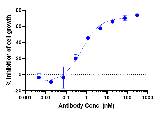 Hu LIV-1/Zip6 mAb [ADC] - (Ladiratuzumab Vedotin) [NBP3-44538] -