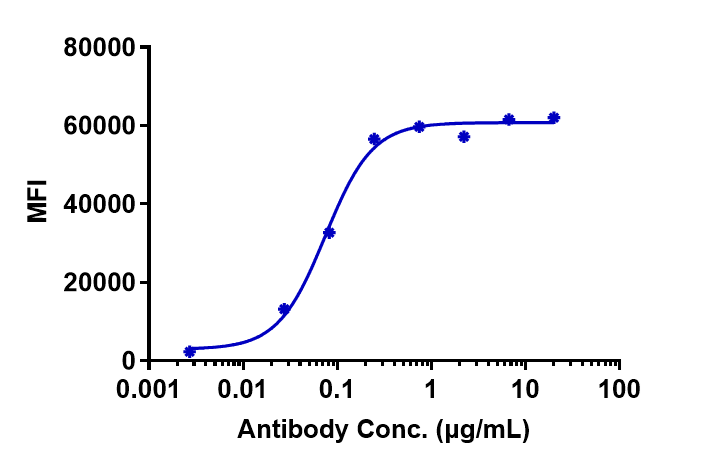 LIV-1/Zip6 (Ladiratuzumab Vedotin) Antibody Flow Cytometry: LIV-1/Zip6 (Ladiratuzumab Vedotin) Antibody [NBP3-44538] -