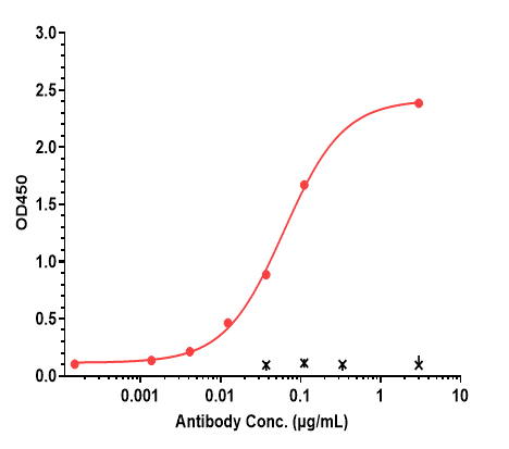 Hu SLC34A2 mAb [ADC] - (Lifastuzumab Vedotin)