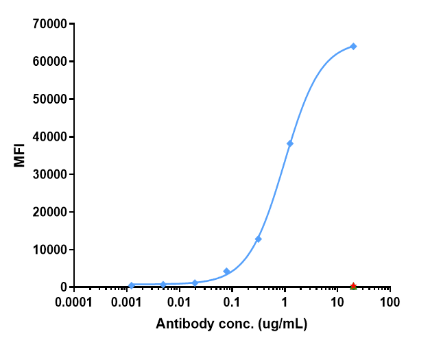 Hu SLC34A2 mAb [ADC] - (Lifastuzumab Vedotin)
