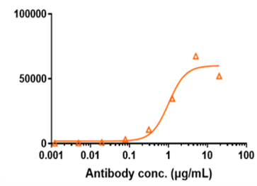 Hu SLC34A2 mAb [ADC] - (Lifastuzumab Vedotin)