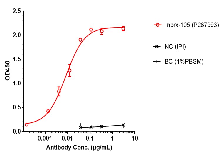 4-1BB/PD-L1 (Enristomig) Antibody ELISA: 4-1BB/PD-L1 (Enristomig) Antibody [NBP3-44559] -