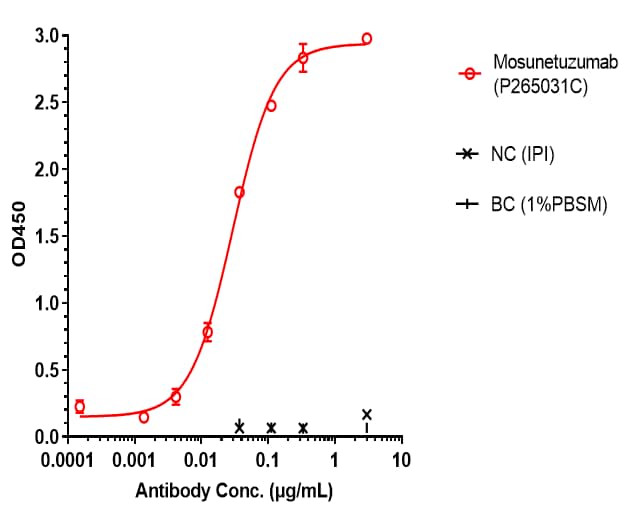 CD20/CD3 epsilon (Mosunetuzumab) Antibody ELISA: CD20/CD3 epsilon (Mosunetuzumab) Antibody [NBP3-44562] -