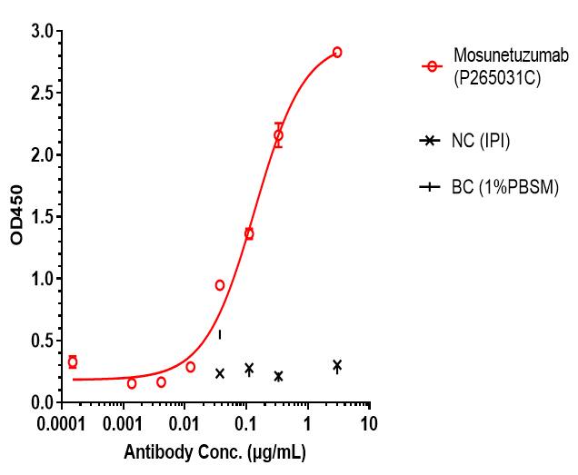 CD20/CD3 epsilon (Mosunetuzumab) Antibody ELISA: CD20/CD3 epsilon (Mosunetuzumab) Antibody [NBP3-44562] -