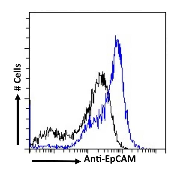 EpCAM/TROP1 Antibody (MT201 (HD69)) - Chimeric, (Research Grade adecatumumab Biosimilar) - BSA Free EpCAM/TROP1 Antibody (MT201 (HD69)) - Chimeric, (Research Grade adecatumumab Biosimilar) - BSA Free