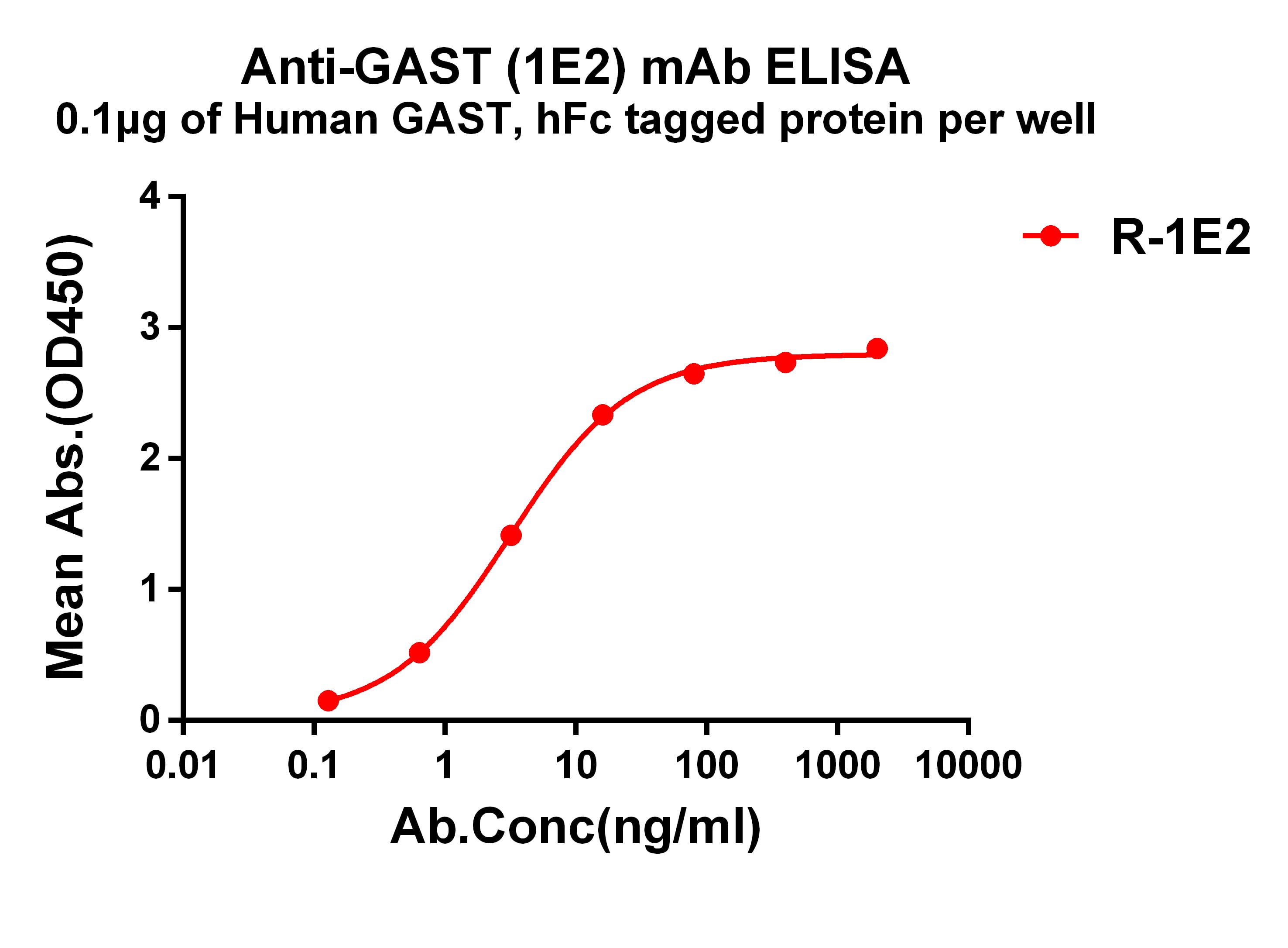 Gastrin Antibody (1E2)