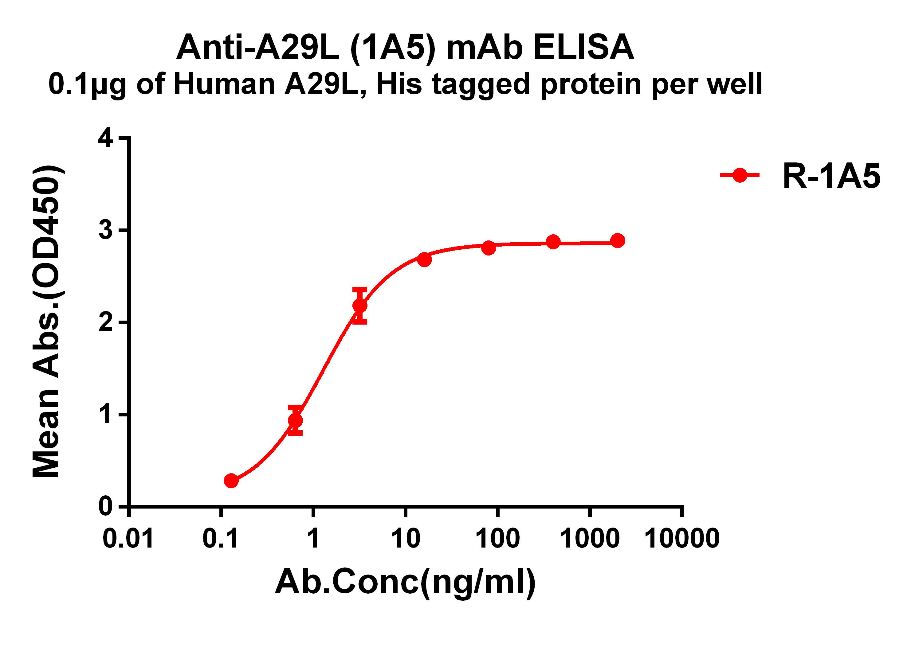 Monkeypox Virus A29L Antibody (1A5)
