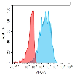 KIR2DL1/CD158a Antibody (4H3)