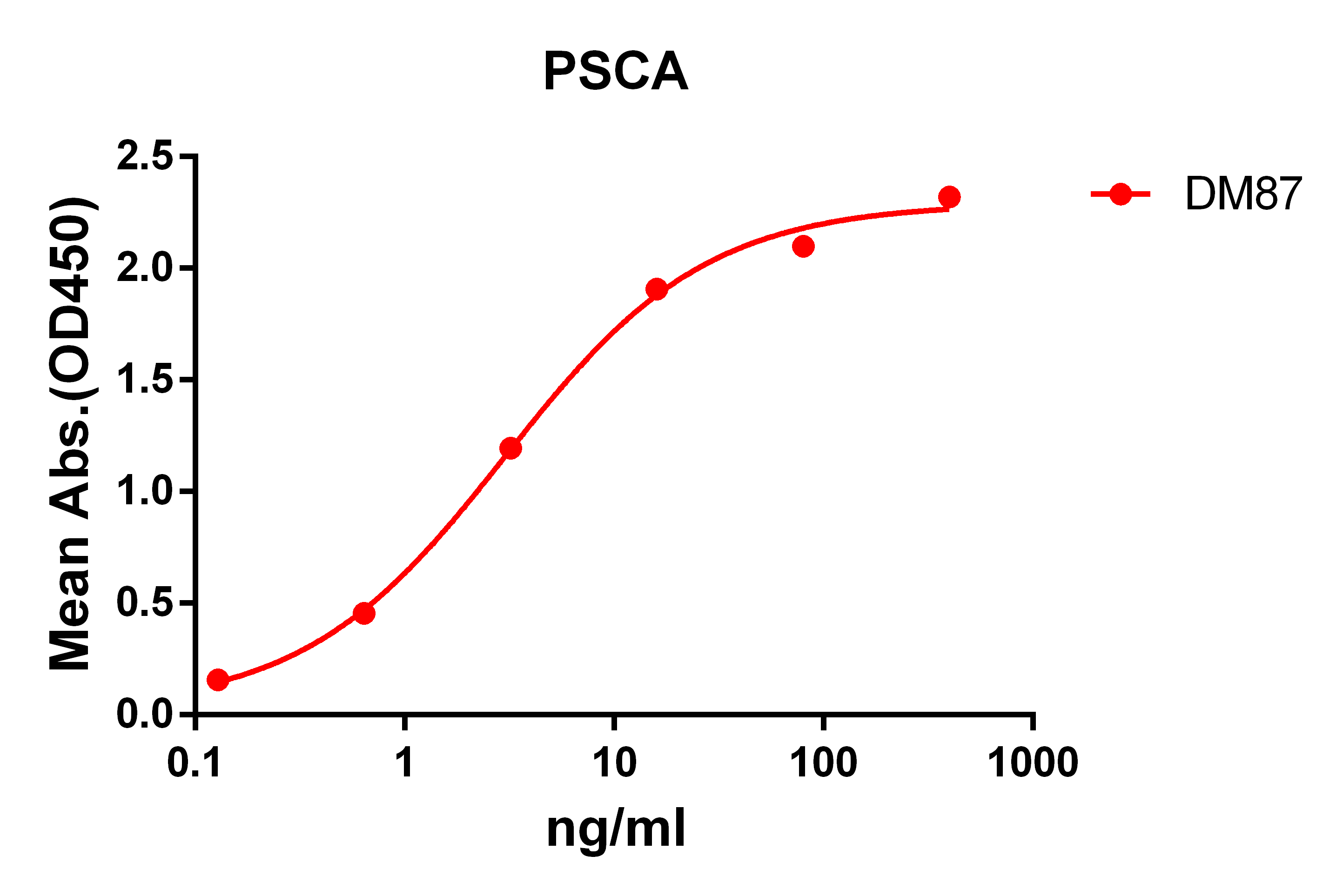 PSCA Antibody (DM87)