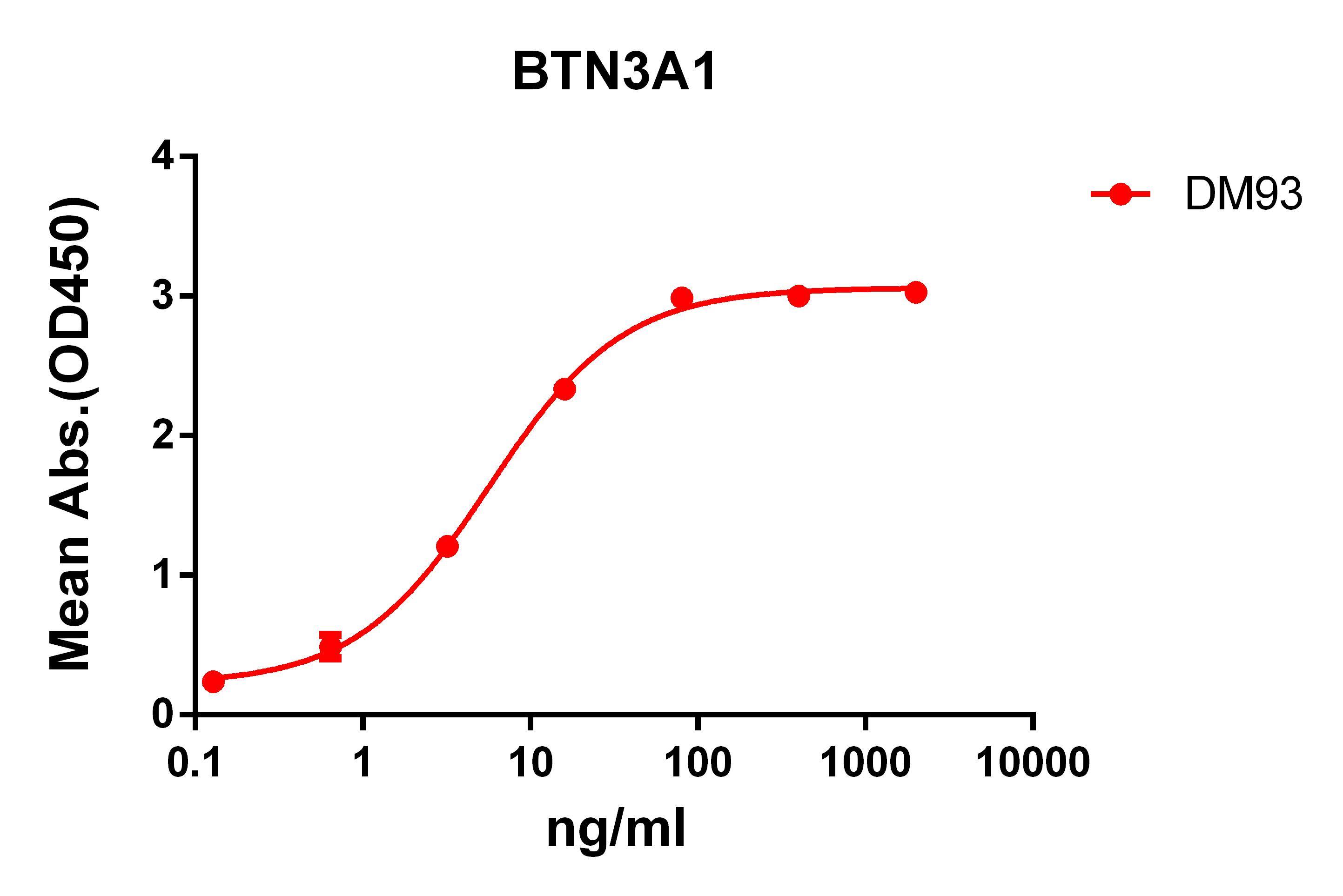 BTN3A1 Antibody (DM93)