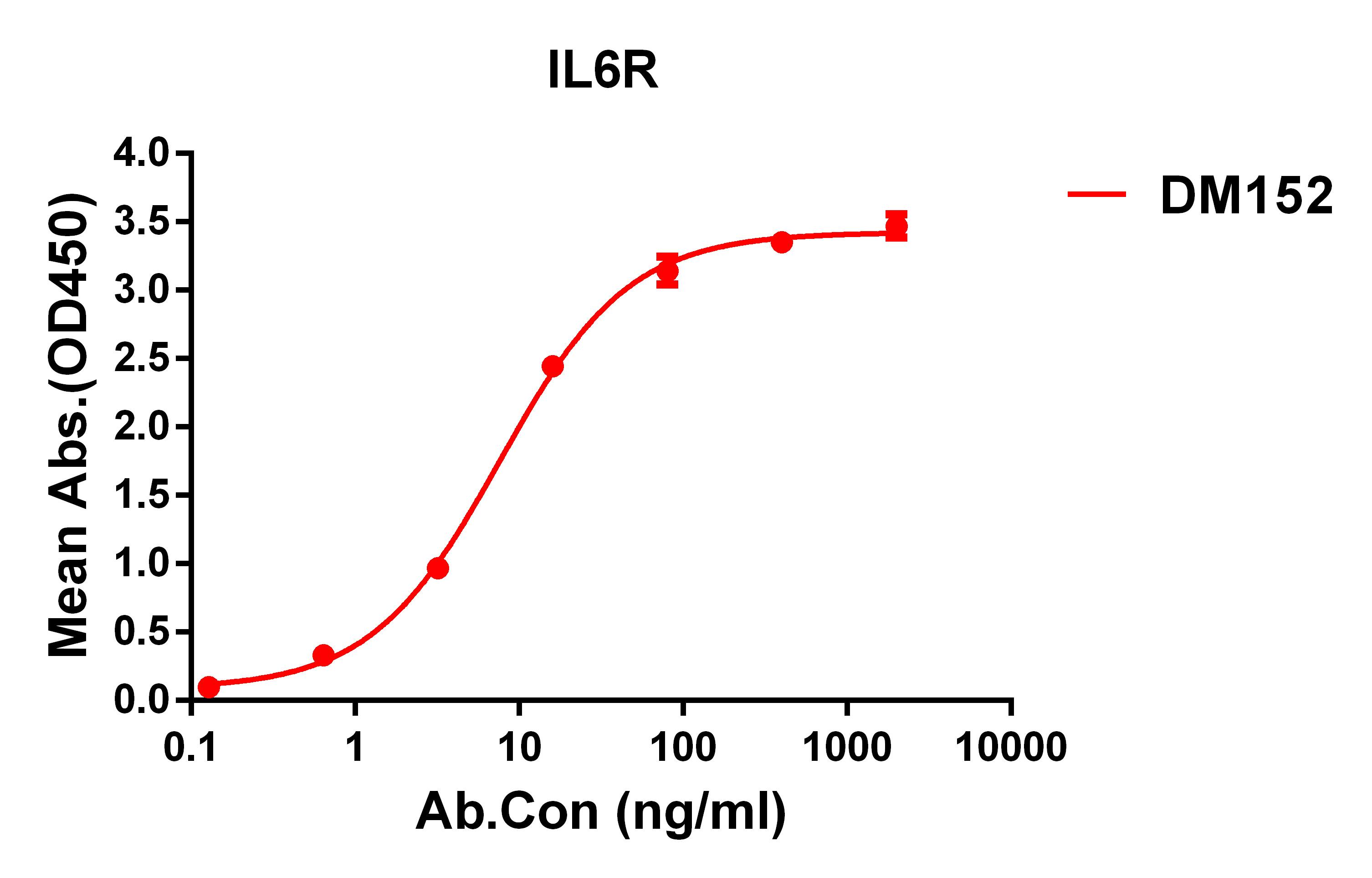 IL6R Antibody (DM152)