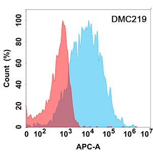 Fc gamma RIIIA/CD16a Antibody (DMC219) - Chimeric