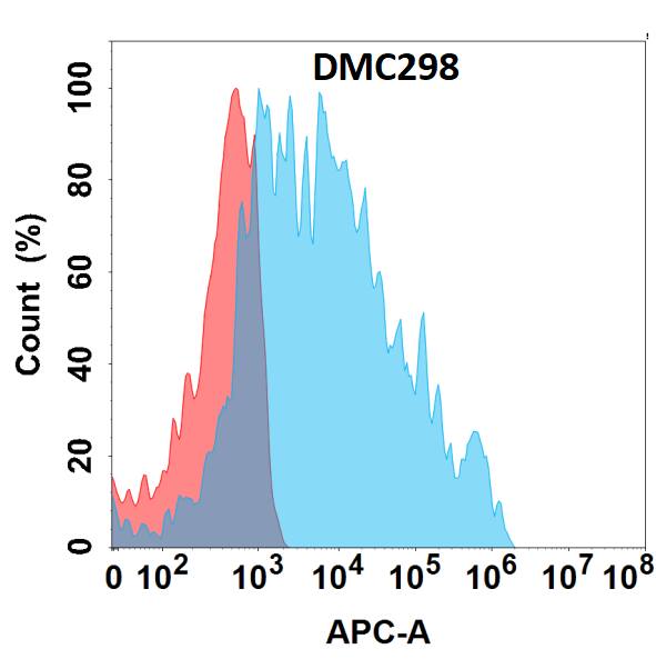 NKG2A/CD159a/KLRC1 Antibody (DMC298) - Chimeric