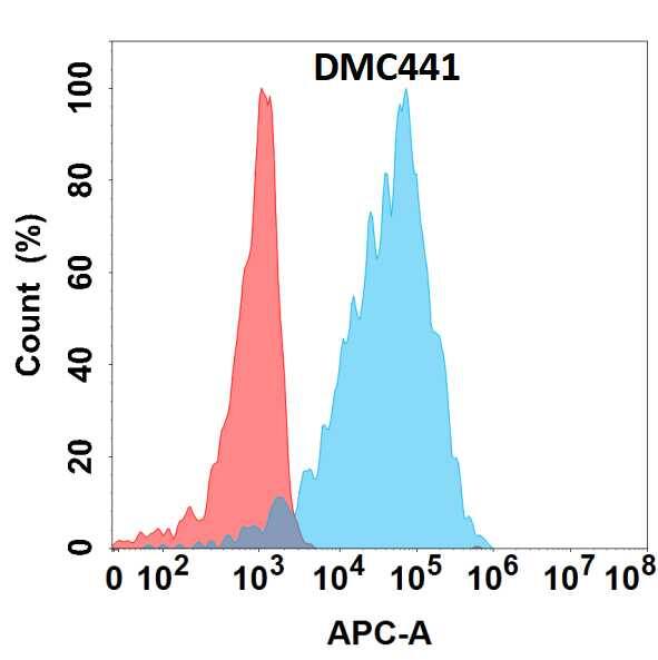CD5L Antibody (DMC441) - Chimeric